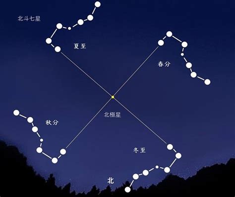 北斗七星季節位置|北斗七星